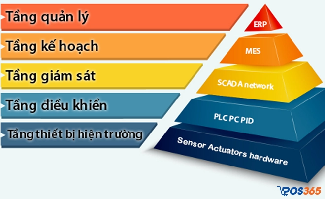 Hệ thống điều hành sản xuất MES - Scada