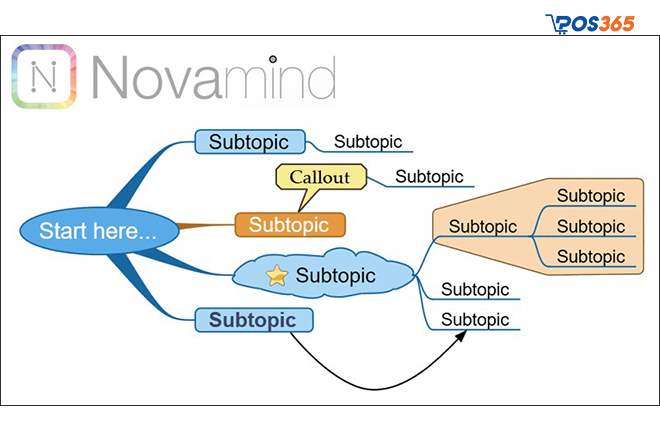 Phần mềm vẽ sơ đồ tư duy Novamind