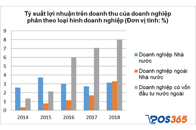 Phân loại lợi nhuận của doanh nghiệp