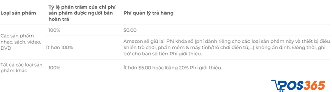 Phí bán hàng Amazon - Phí quản lý trả hàng