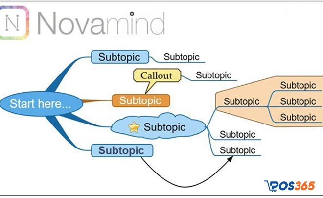 Phần mềm vẽ sơ đồ tư duy trực tuyến Novamind