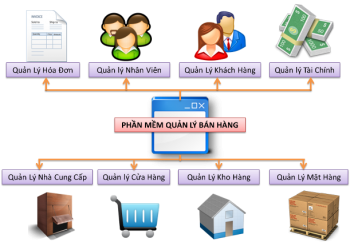 Lưu ý giúp sử dụng các phần mềm quản lý bán hàng hiệu quả